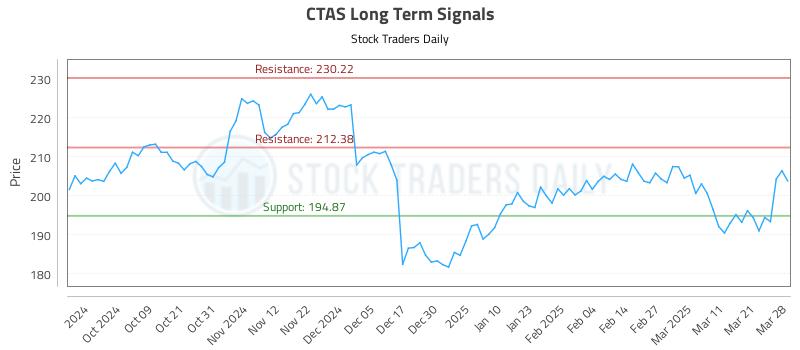 CTAS Long Term Analysis for March 28 2025