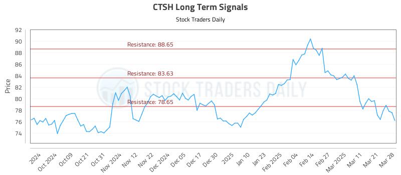 CTSH Long Term Analysis for March 28 2025
