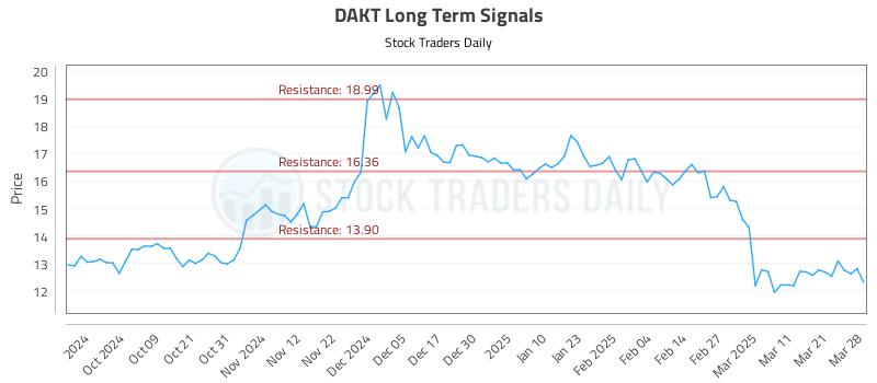 DAKT Long Term Analysis for March 28 2025