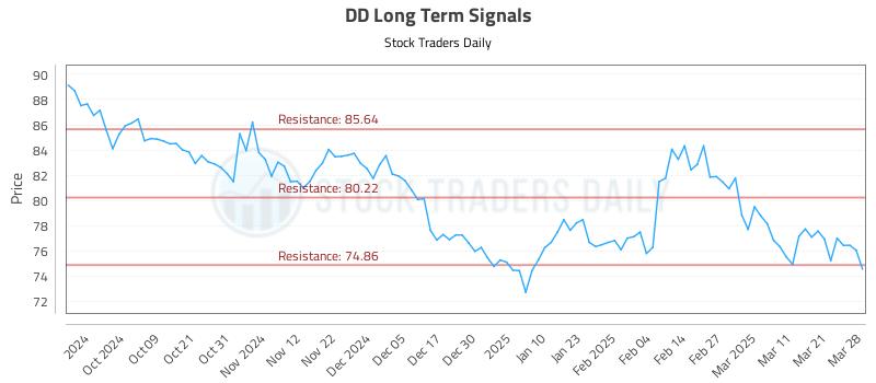 DD Long Term Analysis for March 28 2025 DD Long Term Analysis for March 28 2025