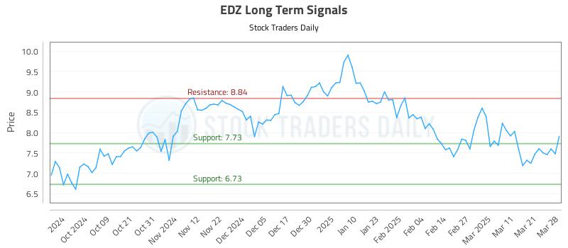 EDZ Long Term Analysis for March 28 2025