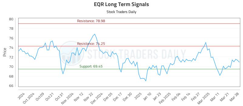 EQR Long Term Analysis for March 28 2025