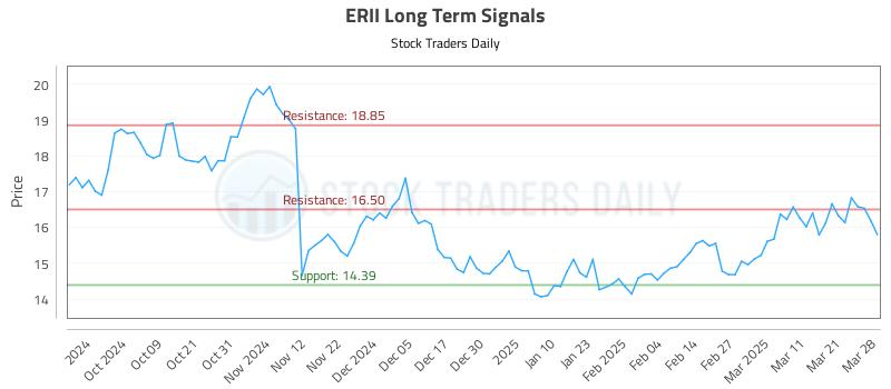 ERII Long Term Analysis for March 28 2025 ERII Long Term Analysis for March 28 2025