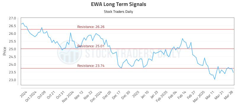 EWA Long Term Analysis for March 28 2025 EWA Long Term Analysis for March 28 2025