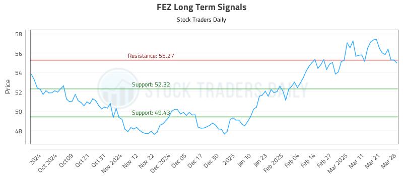 FEZ Long Term Analysis for March 28 2025