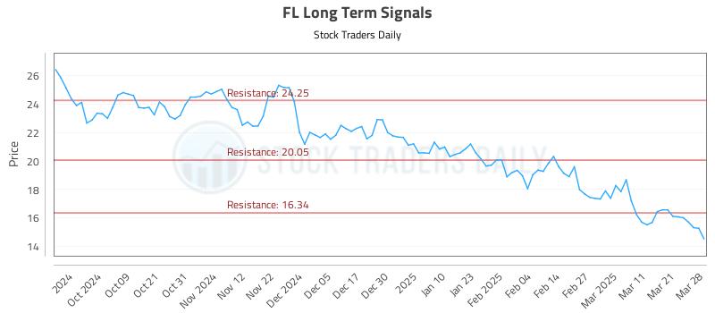 FL Long Term Analysis for March 28 2025