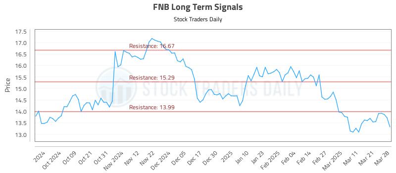 FNB Long Term Analysis for March 28 2025