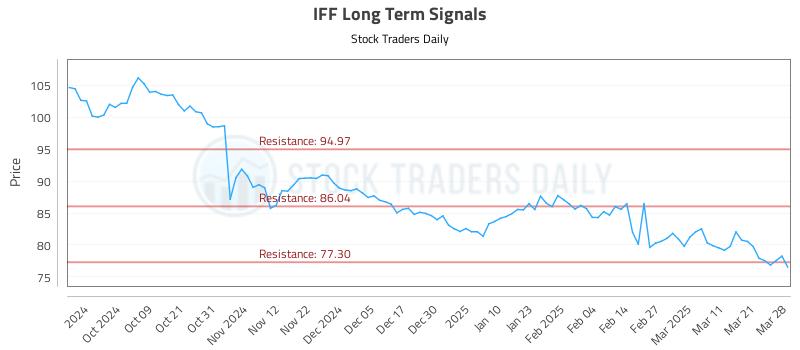 IFF Long Term Analysis for March 28 2025 IFF Long Term Analysis for March 28 2025