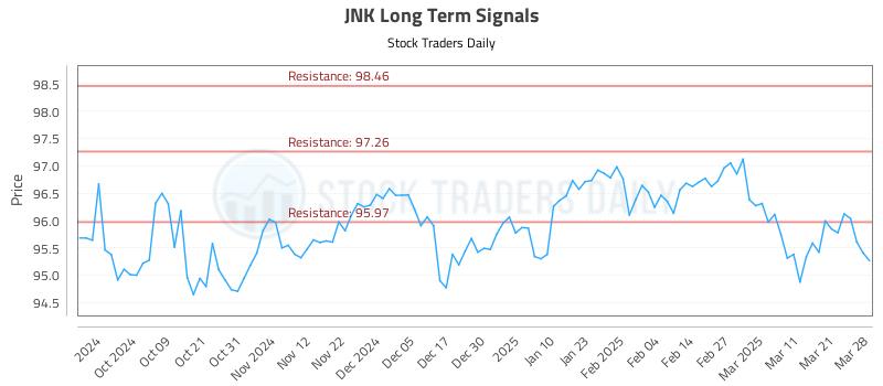 JNK Long Term Analysis for March 28 2025