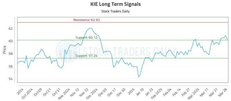 KIE Long Term Analysis for March 28 2025