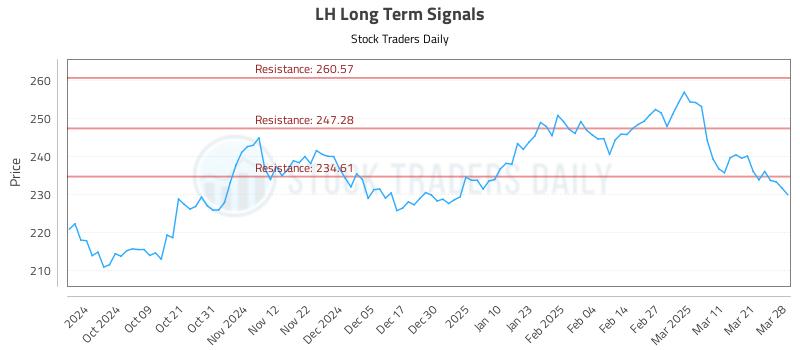LH Long Term Analysis for March 28 2025