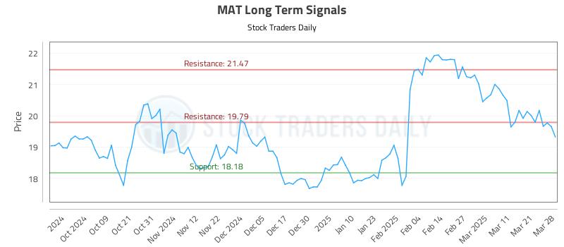 MAT Long Term Analysis for March 28 2025 MAT Long Term Analysis for March 28 2025