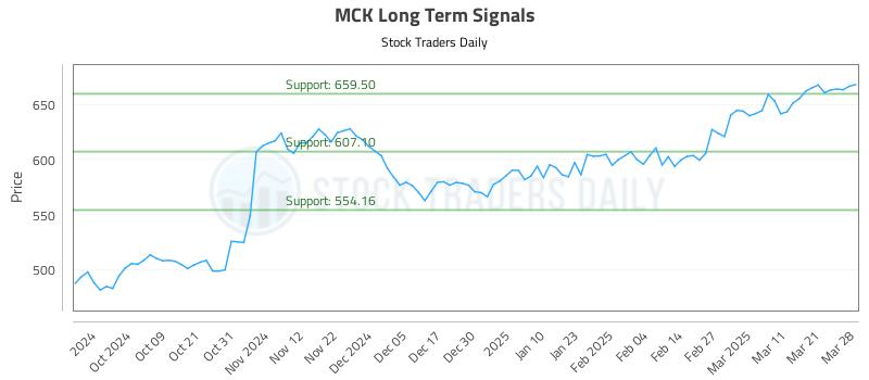 MCK Long Term Analysis for March 28 2025