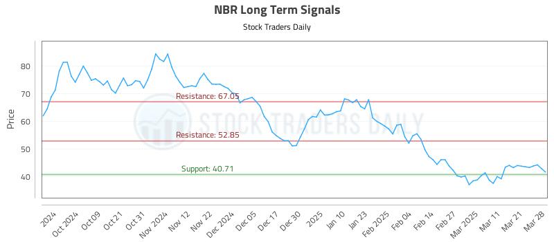 NBR Long Term Analysis for March 28 2025 NBR Long Term Analysis for March 28 2025