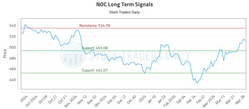 NOC Long Term Analysis for March 28 2025