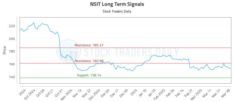 NSIT Long Term Analysis for March 28 2025