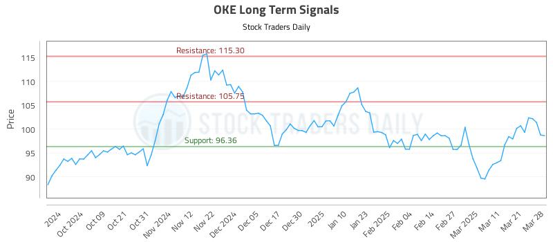 OKE Long Term Analysis for March 28 2025 OKE Long Term Analysis for March 28 2025