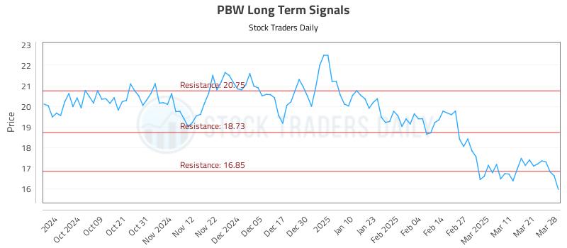 PBW Long Term Analysis for March 28 2025 PBW Long Term Analysis for March 28 2025