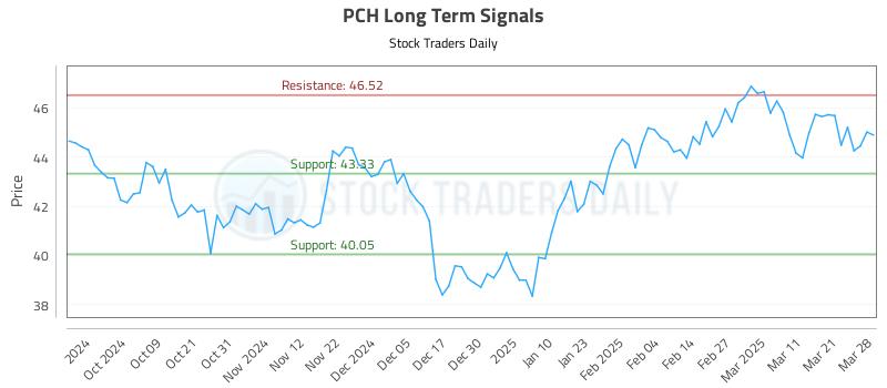 PCH Long Term Analysis for March 28 2025