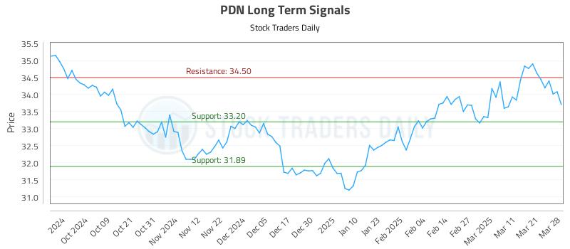 PDN Long Term Analysis for March 28 2025