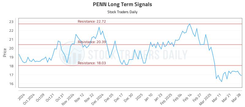 PENN Long Term Analysis for March 28 2025