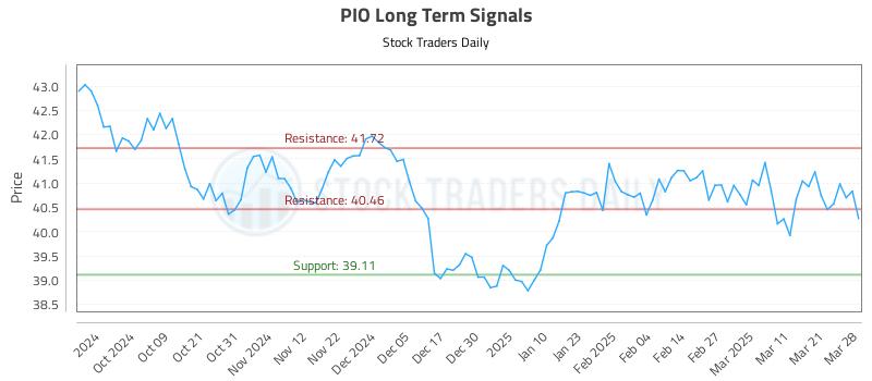 PIO Long Term Analysis for March 28 2025