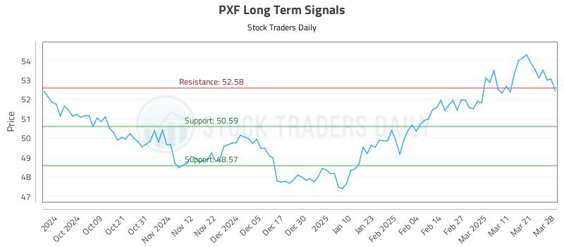 PXF Long Term Analysis for March 28 2025