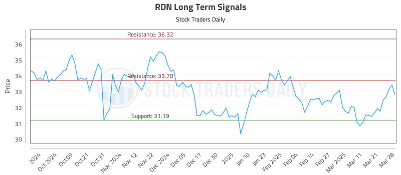 RDN Long Term Analysis for March 28 2025