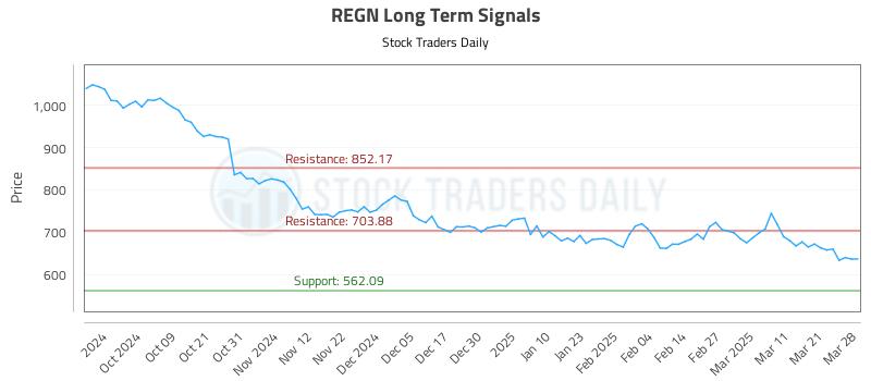 REGN Long Term Analysis for March 28 2025 REGN Long Term Analysis for March 28 2025