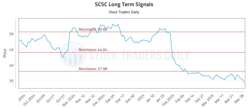 SCSC Long Term Analysis for March 28 2025