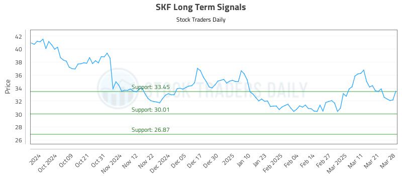 SKF Long Term Analysis for March 29 2025
