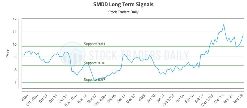 SMDD Long Term Analysis for March 29 2025