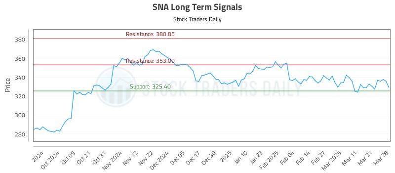 SNA Long Term Analysis for March 29 2025 SNA Long Term Analysis for March 29 2025