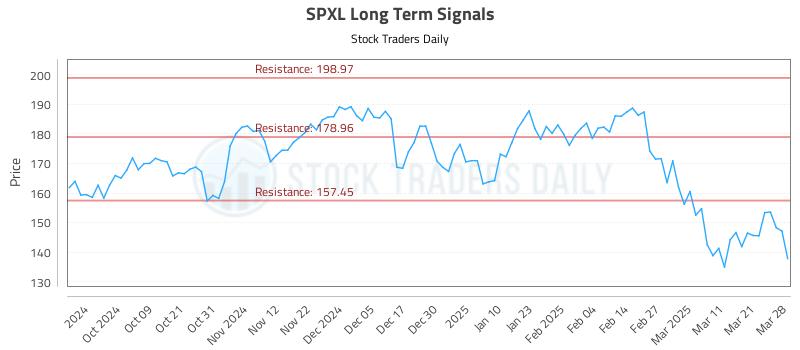 SPXL Long Term Analysis for March 29 2025 SPXL Long Term Analysis for March 29 2025