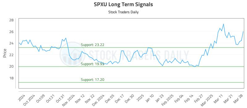 SPXU Long Term Analysis for March 29 2025 SPXU Long Term Analysis for March 29 2025