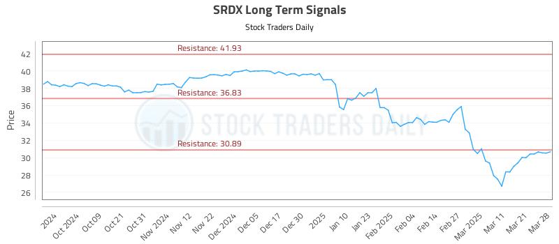 SRDX Long Term Analysis for March 29 2025