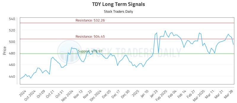 TDY Long Term Analysis for March 29 2025