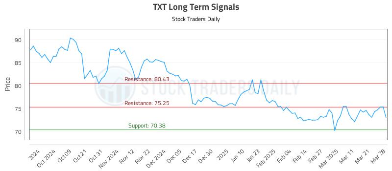 TXT Long Term Analysis for March 29 2025