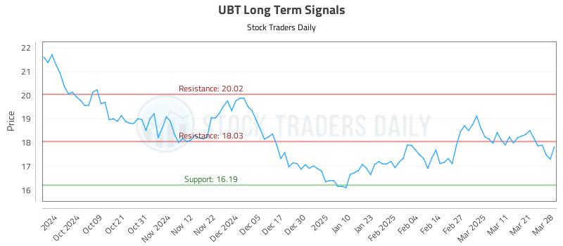 UBT Long Term Analysis for March 29 2025