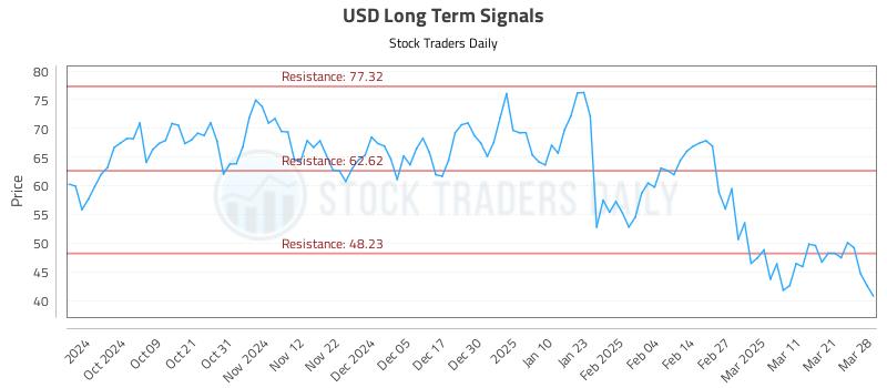 USD Long Term Analysis for March 29 2025
