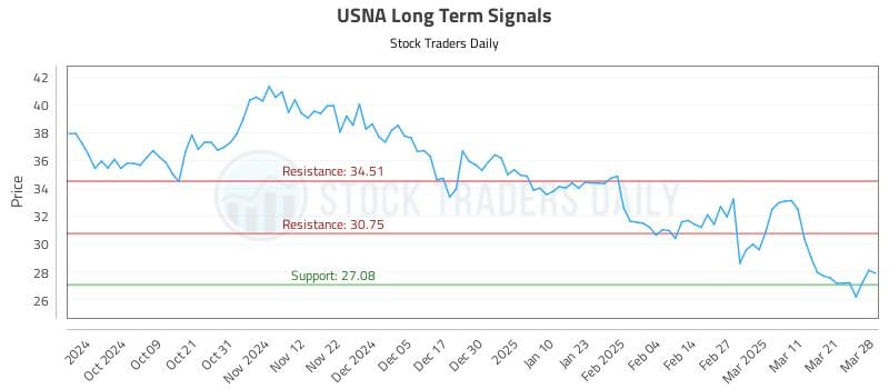 USNA Long Term Analysis for March 29 2025