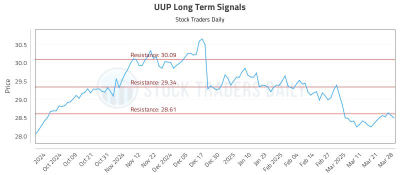 UUP Long Term Analysis for March 29 2025