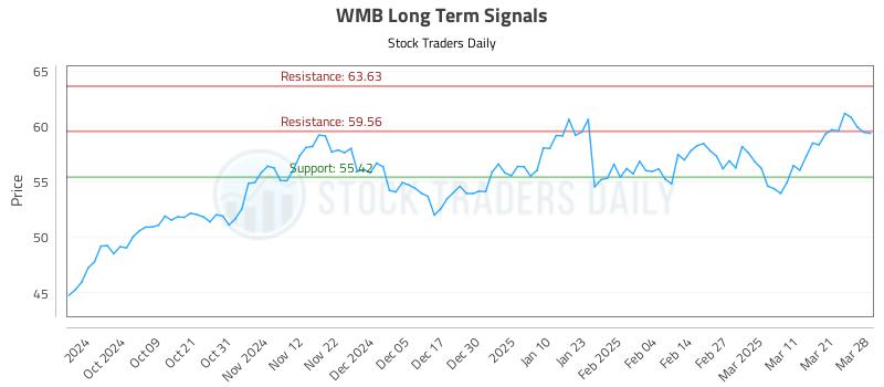 WMB Long Term Analysis for March 29 2025 WMB Long Term Analysis for March 29 2025