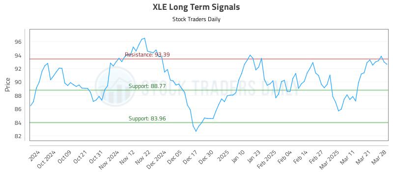XLE Long Term Analysis for March 29 2025