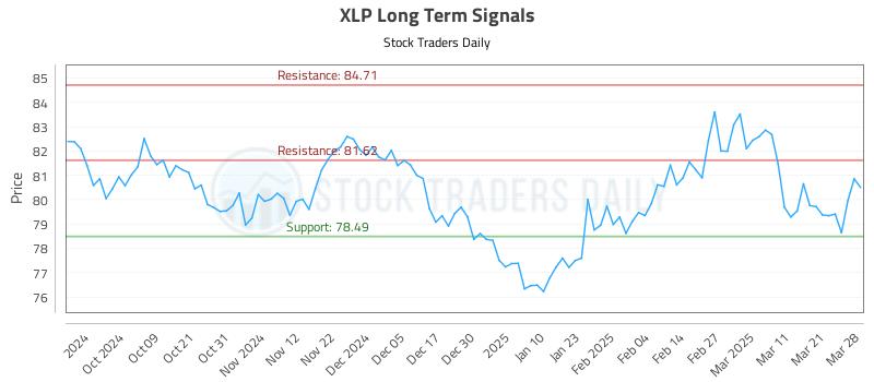 XLP Long Term Analysis for March 29 2025