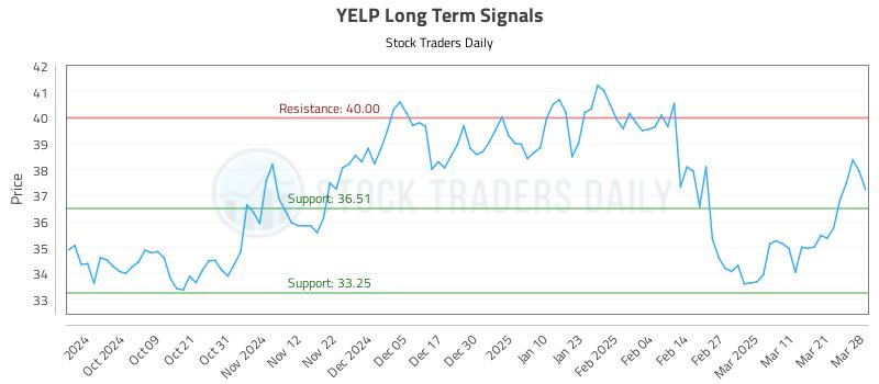 YELP Long Term Analysis for March 29 2025