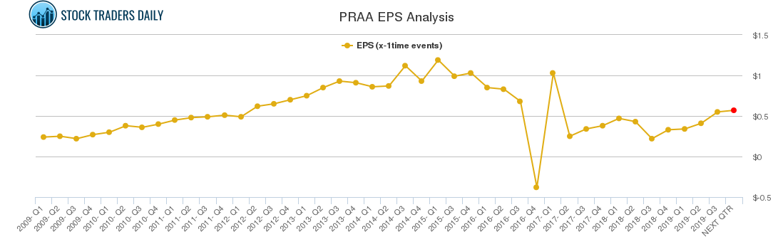 PRAA EPS Analysis