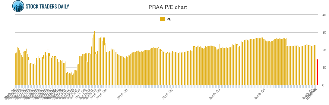 PRAA PE chart