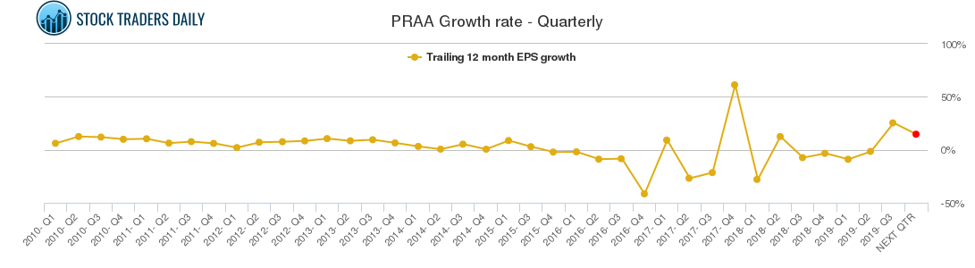 PRAA Growth rate - Quarterly