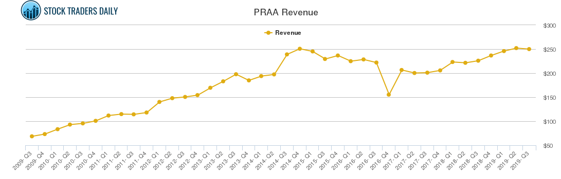 PRAA Revenue chart